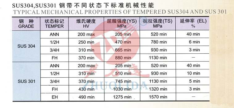 SUS304，SUS301鋼帶不同狀態(tài)下的標(biāo)準(zhǔn)機(jī)械性能